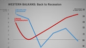 Western Balkans: Back to Recession